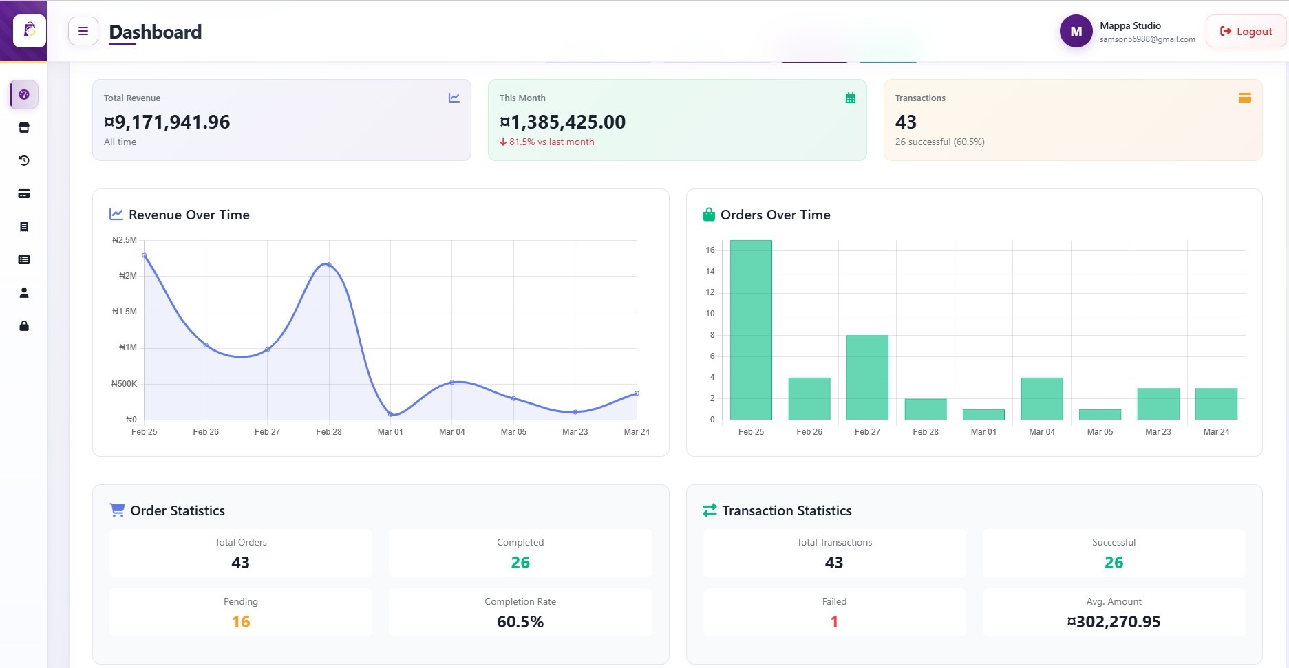 Business analytics dashboard: sales, profit, and charts for store owners